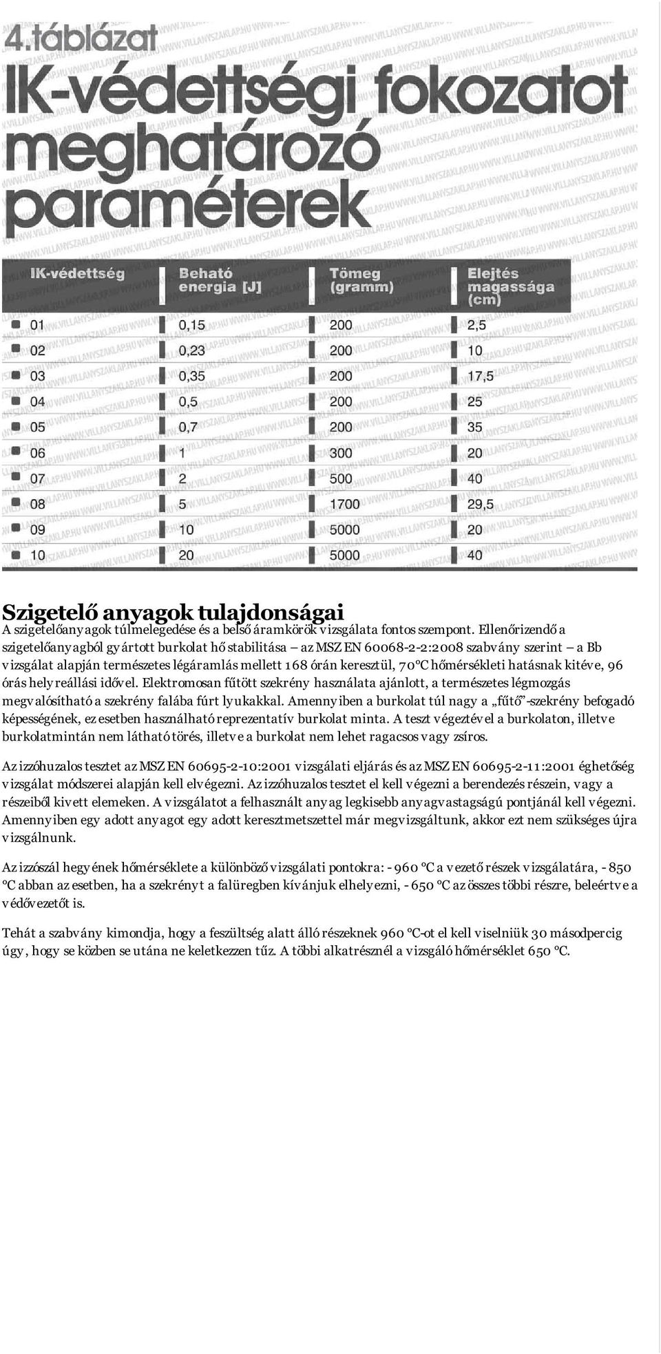 hőmérsékleti hatásnak kitéve, 96 órás helyreállási idővel. Elektromosan fűtött szekrény használata ajánlott, a természetes légmozgás megvalósítható a szekrény falába fúrt lyukakkal.