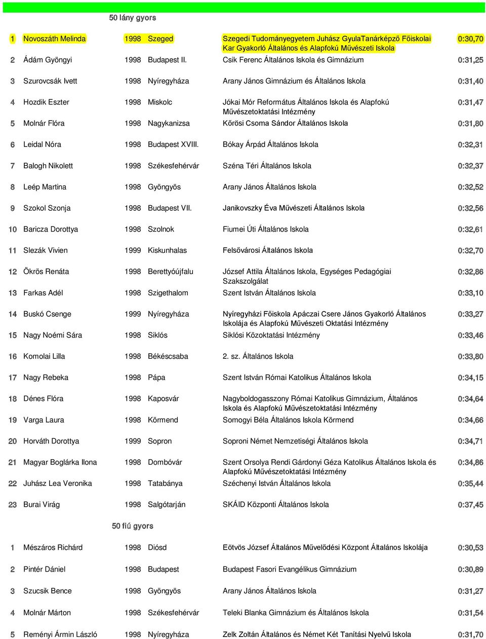 Iskola és Alapfokú 0:31,47 5 Molnár Flóra 1998 Nagykanizsa Kőrösi Csoma Sándor Általános Iskola 0:31,80 6 Leidal Nóra 1998 Budapest XVIII.