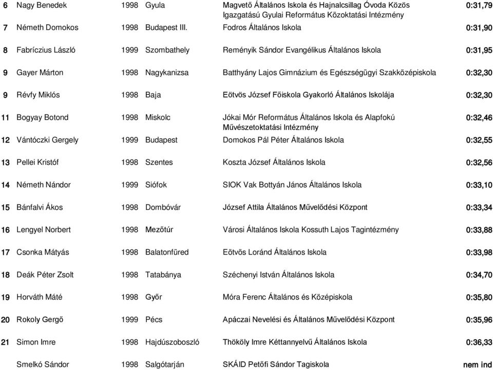 Szakközépiskola 0:32,30 9 Révfy Miklós 1998 Baja Eötvös József Főiskola Gyakorló Általános Iskolája 0:32,30 11 Bogyay Botond 1998 Miskolc Jókai Mór Református Általános Iskola és Alapfokú 0:32,46 12