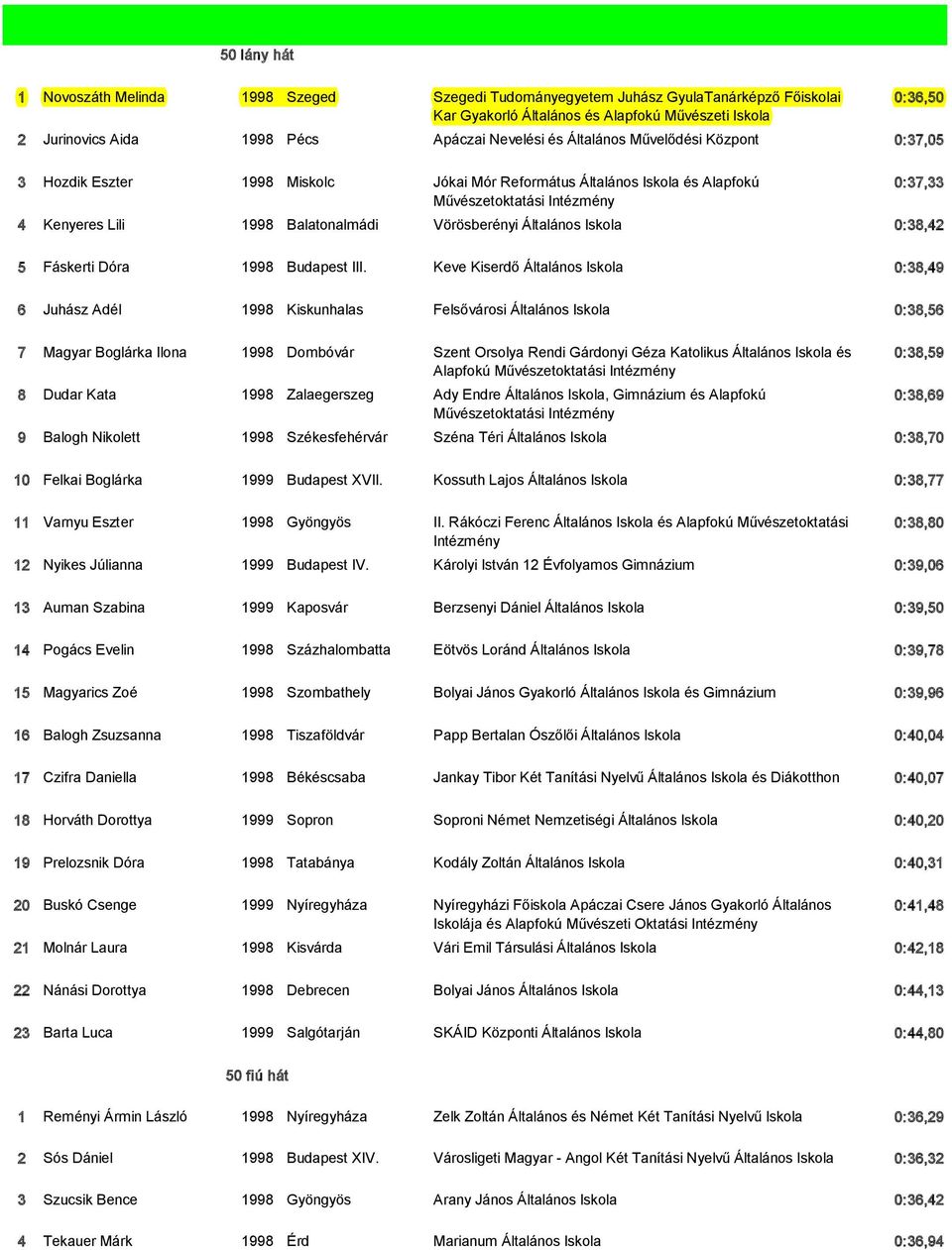 Iskola 0:38,42 5 Fáskerti Dóra 1998 Budapest III.