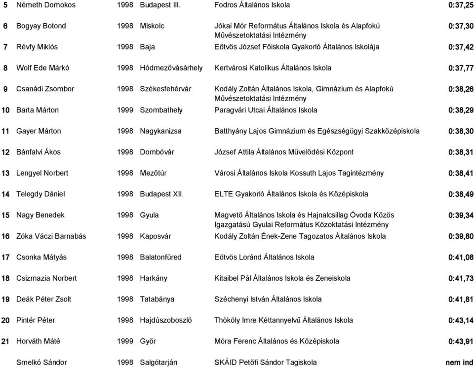 0:37,42 8 Wolf Ede Márkó 1998 Hódmezővásárhely Kertvárosi Katolikus Általános Iskola 0:37,77 9 Csanádi Zsombor 1998 Székesfehérvár Kodály Zoltán Általános Iskola, Gimnázium és Alapfokú 0:38,26 10