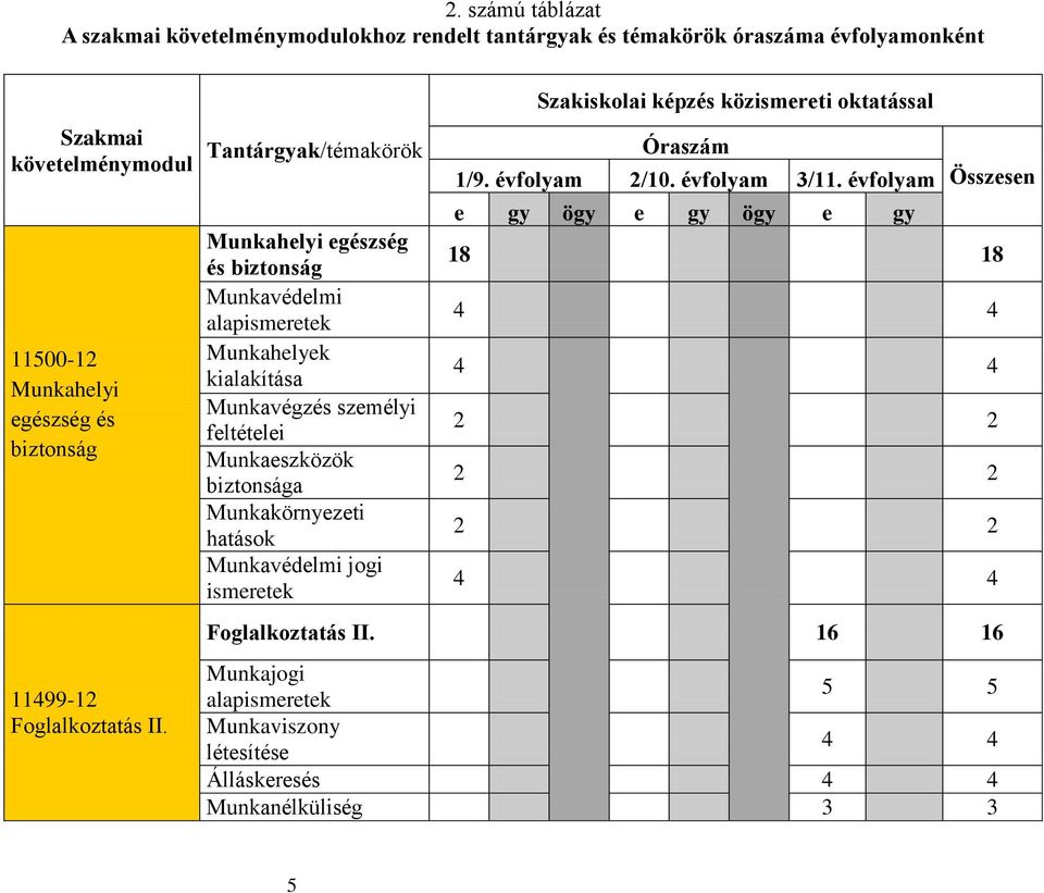 Munkahelyi egészség és biztonság Munkavédelmi alapismeretek Munkahelyek kialakítása Munkavégzés személyi feltételei Munkaeszközök biztonsága Munkakörnyezeti hatások