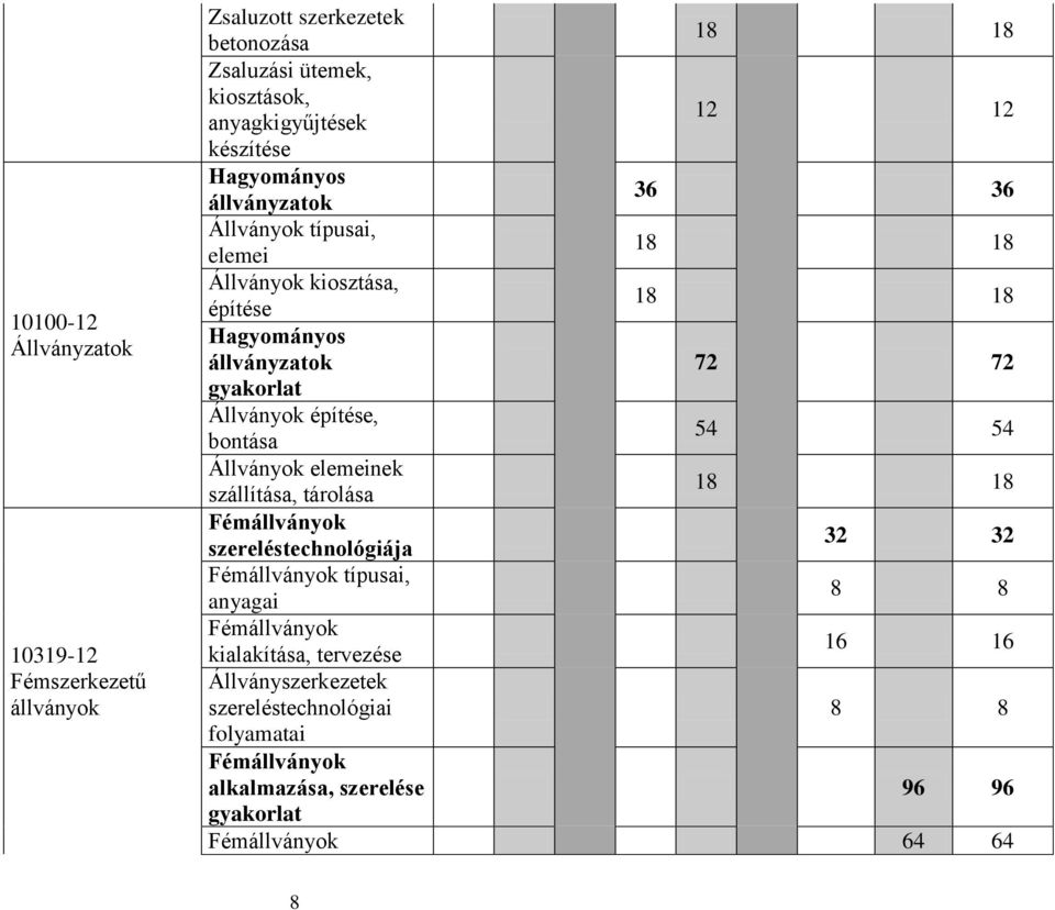 építése, bontása 54 54 Állványok elemeinek szállítása, tárolása 18 18 Fémállványok szereléstechnológiája 32 32 Fémállványok típusai, anyagai 8 8