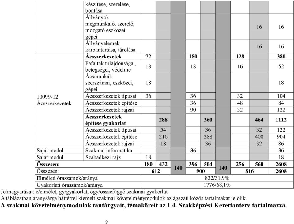 Ácsszerkezetek 288 360 464 1112 építése gyakorlat Ácsszerkezetek típusai 54 36 32 122 Ácsszerkezetek építése 216 288 400 904 Ácsszerkezetek rajzai 18 36 32 86 Saját modul Szakmai informatika 36 36