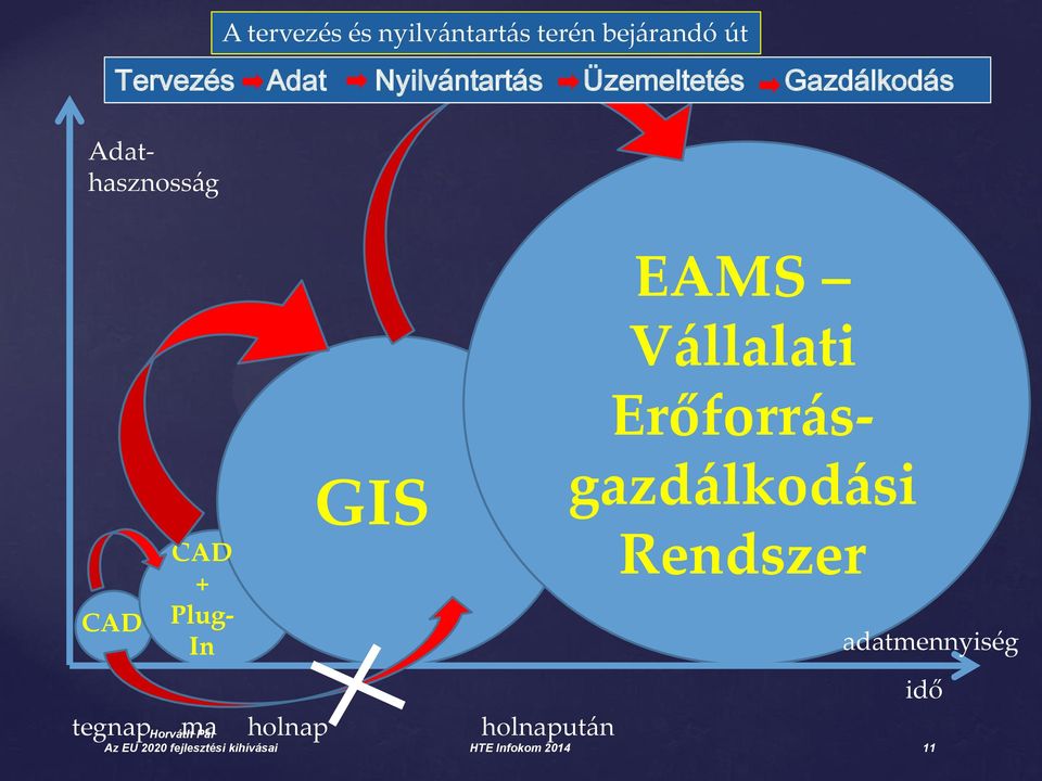 Plug- In GIS tegnap Horváth ma Pál holnap holnapután EAMS Vállalati