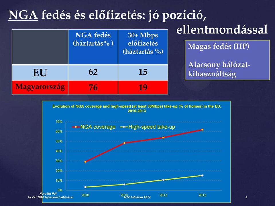 coverage and high-speed (at least 30Mbps) take-up (% of homes) in the EU, 2010-2013 70% 60% 50% NGA