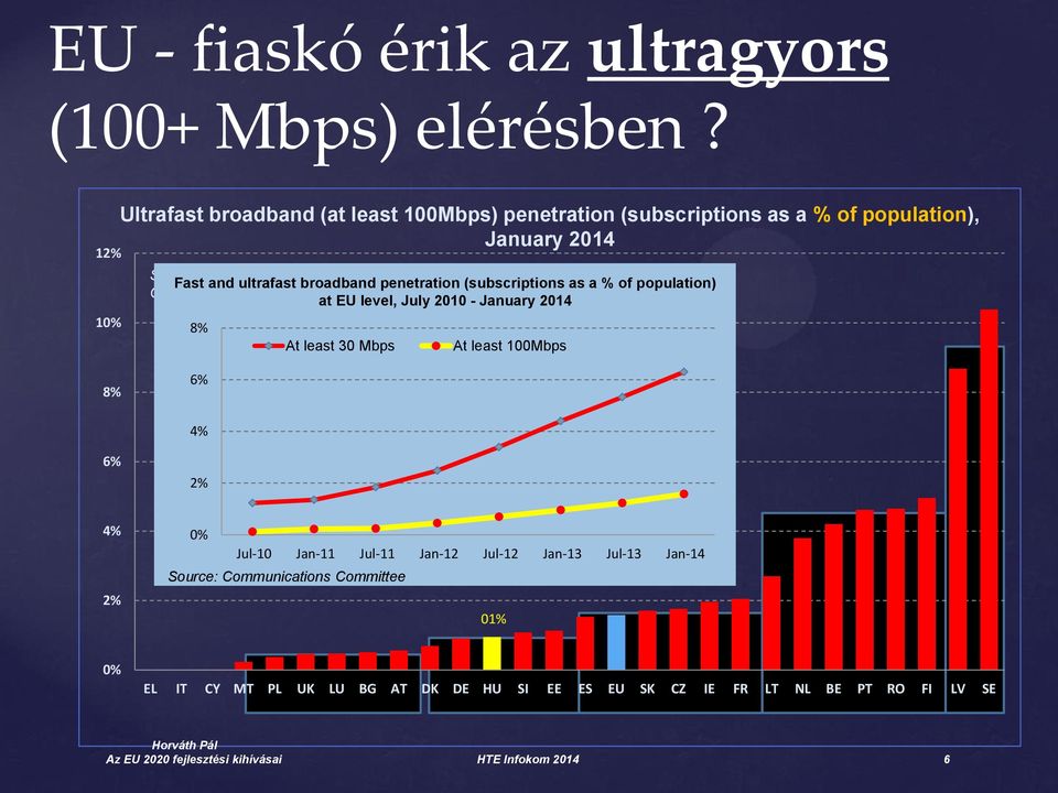 broadband penetration (subscriptions as a % of population) Committee at EU level, July 2010 - January 2014 8% At least 30 Mbps At least 100Mbps 8% 6%