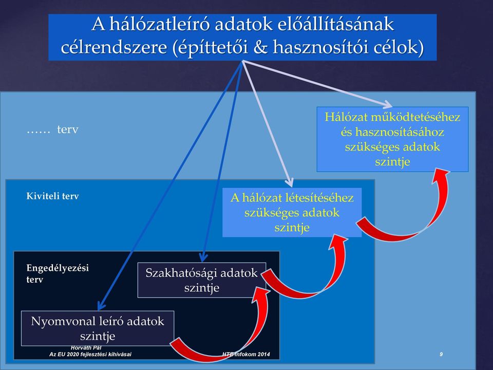 hálózat létesítéséhez szükséges adatok szintje Engedélyezési terv Szakhatósági adatok