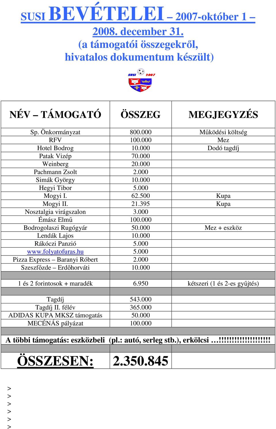 395 Kupa Nosztalgia virágszalon 3.000 Émász Elmő 100.000 Bodrogolaszi Rugógyár 50.000 Mez eszköz Lendák Lajos 10.000 Rákóczi Panzió 5.000 www.folyatofuras.hu 5.000 Pizza Express Baranyi Róbert 2.