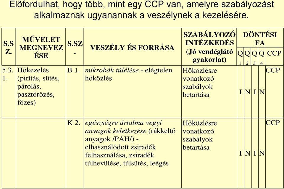 mikrobák túlélése - elégtelen hőközlés SZABÁLYOZÓ INTÉZKEDÉS (Jó vendéglátó gyakorlat) Hőközlésre vonatkozó szabályok betartása 1 DÖNTÉSI FA Q Q Q Q CCP
