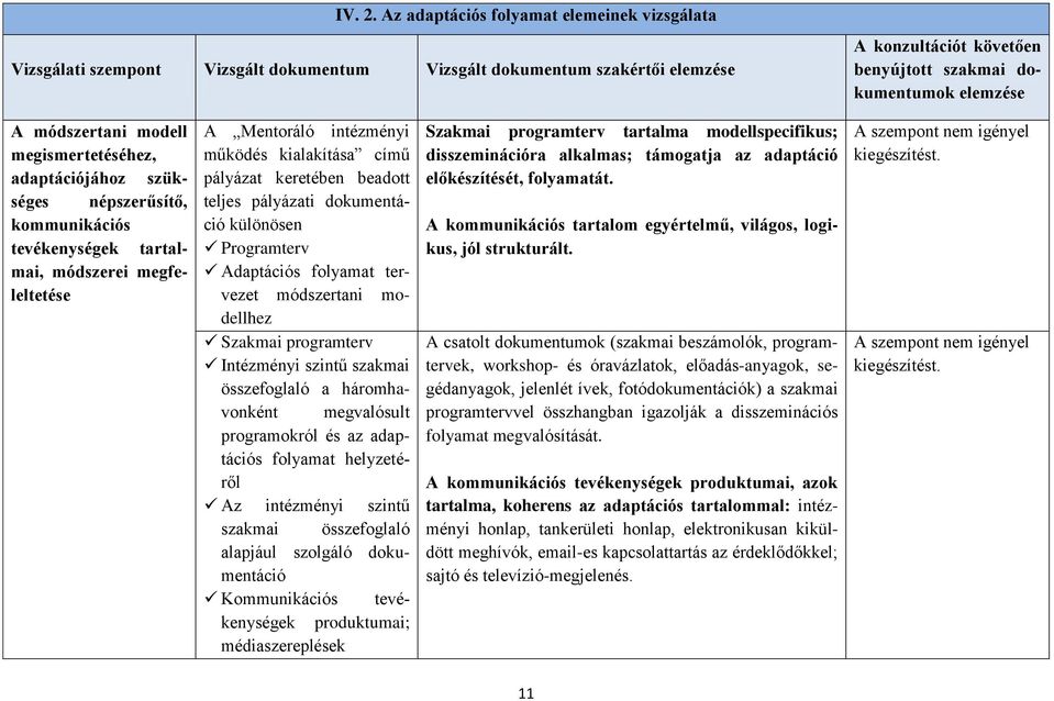 módszertani modell megismertetéséhez, adaptációjához szükséges népszerűsítő, kommunikációs tevékenységek tartalmai, módszerei megfeleltetése pályázat keretében beadott teljes pályázati dokumentáció