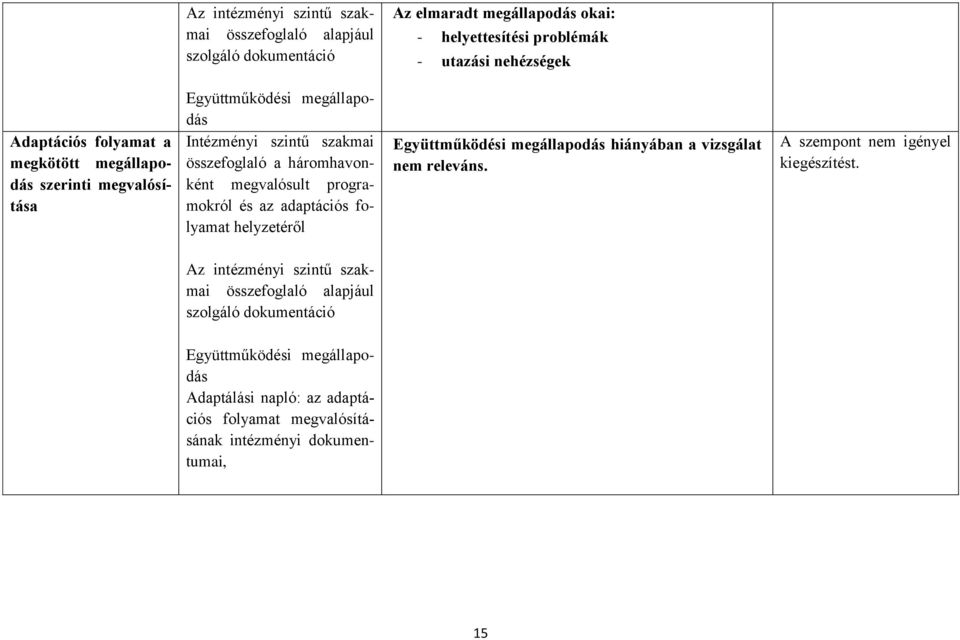 megvalósult programokról és az adaptációs folyamat helyzetéről Együttműködési megállapodás hiányában a vizsgálat nem releváns.