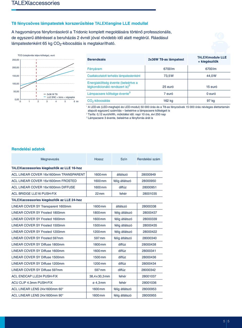 20,00 TCO (tulajdonlás teljes költsége), euró Berendezés 2x36W T8-as lámpatest vmodule LLE + kiegészítõk 200,00 10,00 100,00 0,00 2x36 W T8 LLE SNC + búra + végsapka 0,00 0 1 2 3 4 6 év Fényáram