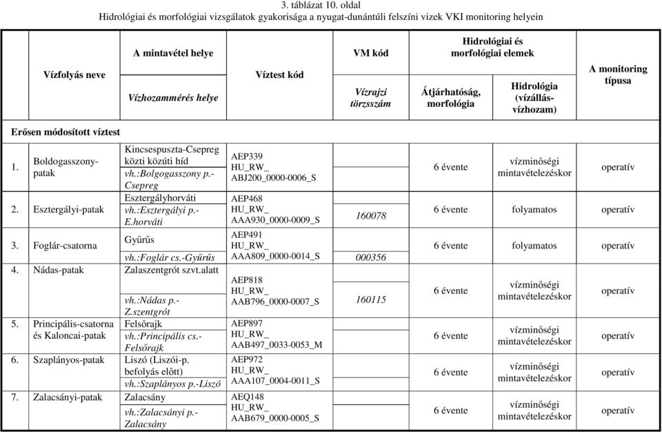 alatt vh.:nádas p.- Z.szentgrót Felsırajk vh.:principális cs.- Felsırajk Liszó (Liszói-p. befolyás elıtt) vh.:szaplányos p.-liszó Zalacsány vh.:zalacsányi p.