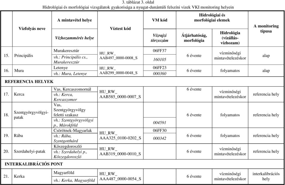 , Márokföld Csörötnek-Magyarlak 19. Rába vh.: Rába, Szentgotthárd Kıszegdoroszló 20. Szerdahelyi-patak vh.: Szerdahelyi p.