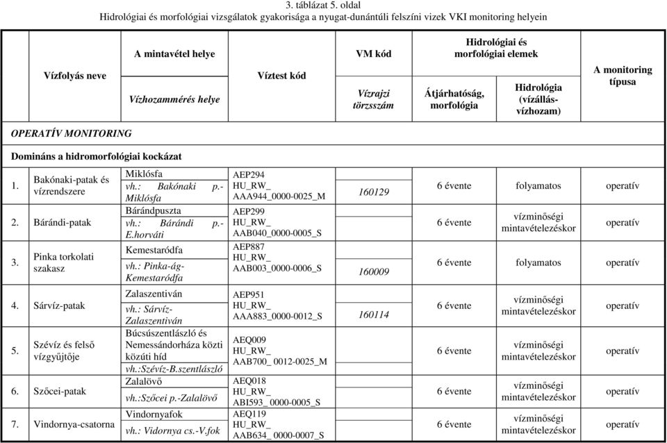 Szıcei-patak 7. Vindornya-csatorna Búcsúszentlászló és Nemessándorháza közti közúti híd vh.:szévíz-b.szentlászló Zalalövı vh.:szıcei p.-zalalövı Vindornyafok vh.: Vidornya cs.-v.