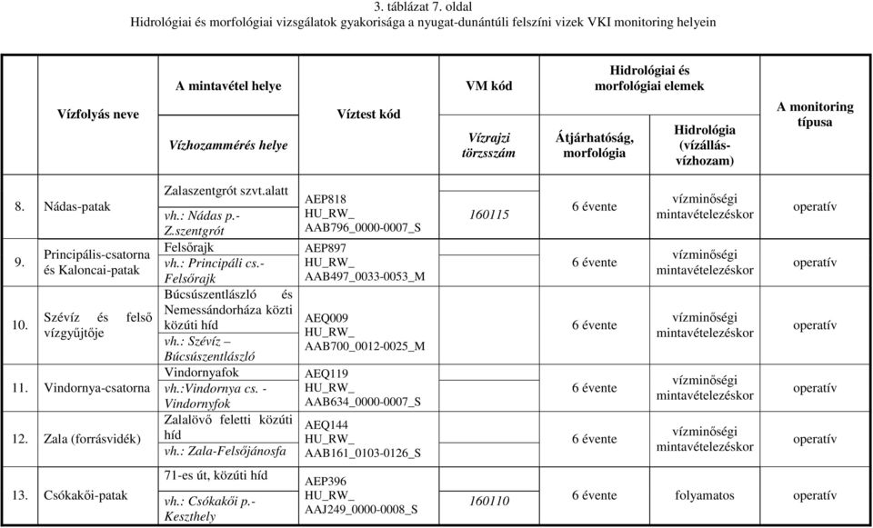 Vindornya-csatorna vh.:vindornya cs. - Vindornyfok Zalalövı feletti közúti 12. Zala (forrásvidék) híd vh.