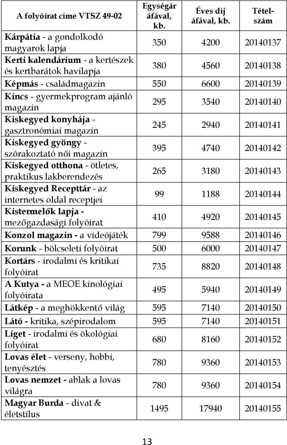 lakberendezés 265 3180 20140143 Kiskegyed Recepttár - az internetes oldal receptjei 99 1188 20140144 Kistermelők lapja - mezőgazdasági 410 4920 20140145 Konzol magazin - a videójáték 799 9588