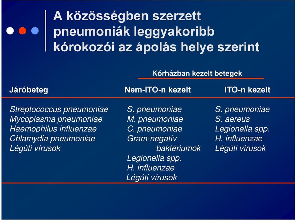 pneumoniae S. aereus Haemophilus influenzae C. pneumoniae Legionella spp.