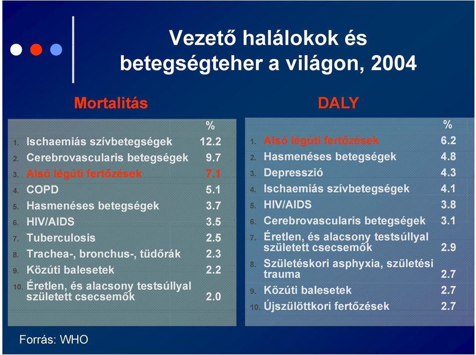 Hasmenéses betegségek 3.7 5. HIV/AIDS 3.8 7. Tuberculosis 2.5 8. Trachea-, bronchus-, tüdőrák 2.3 9. Közúti balesetek 22 2.22 10.