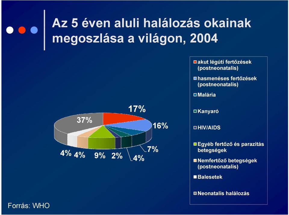 17% 16% Kanyaró HIV/AIDS 4% 4% 9% 2% Egyéb fertőző és parazitás 7% betegségek