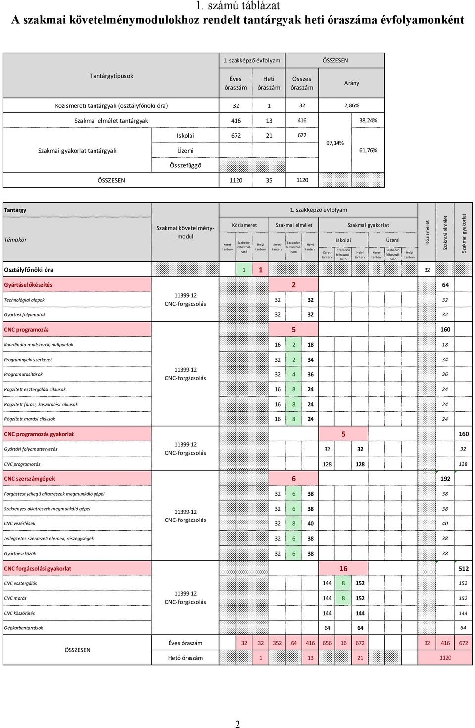 gyakorlat tantárgyak Iskolai Üzemi 672 0 21 672 0 0 97,14% 61,76% Összefüggő 0 ÖSSZESEN 1120 35 1120 Tantárgy 1.