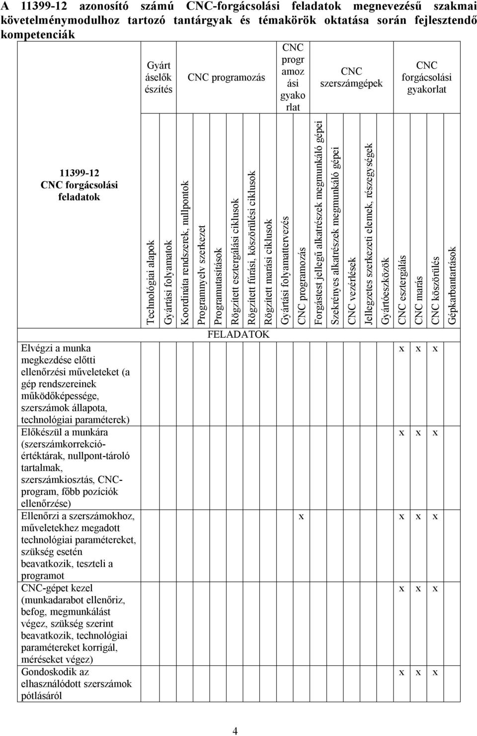 (szerszámkorrekcióértéktárak, nullpont-tároló tartalmak, szerszámkiosztás, CNCprogram, főbb pozíciók ellenőrzése) Ellenőrzi a szerszámokhoz, műveletekhez megadott technológiai paramétereket, szükség