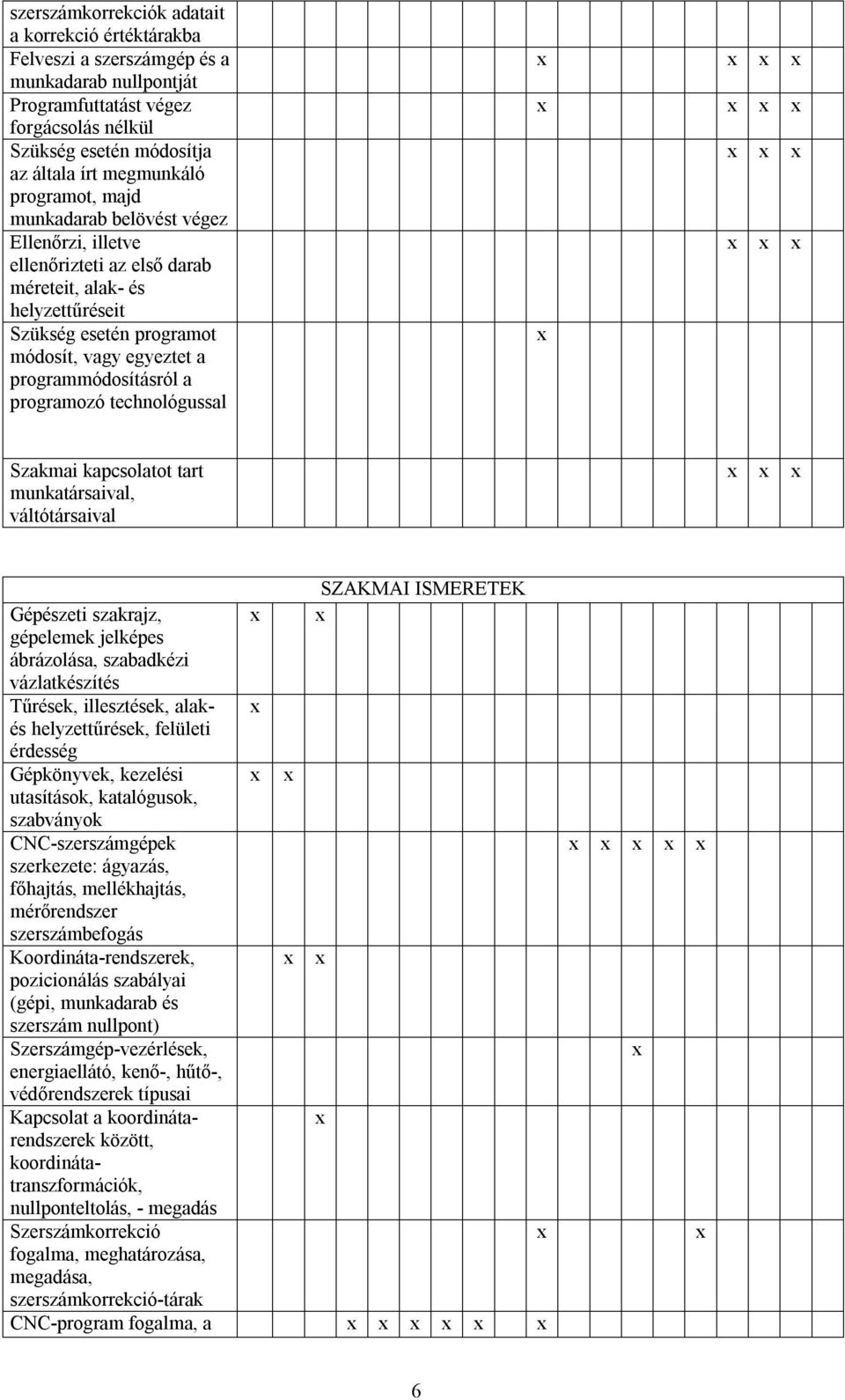 programozó technológussal Szakmai kapcsolatot tart munkatársaival, váltótársaival Gépészeti szakrajz, gépelemek jelképes ábrázolása, szabadkézi vázlatkészítés Tűrések, illesztések, alakés