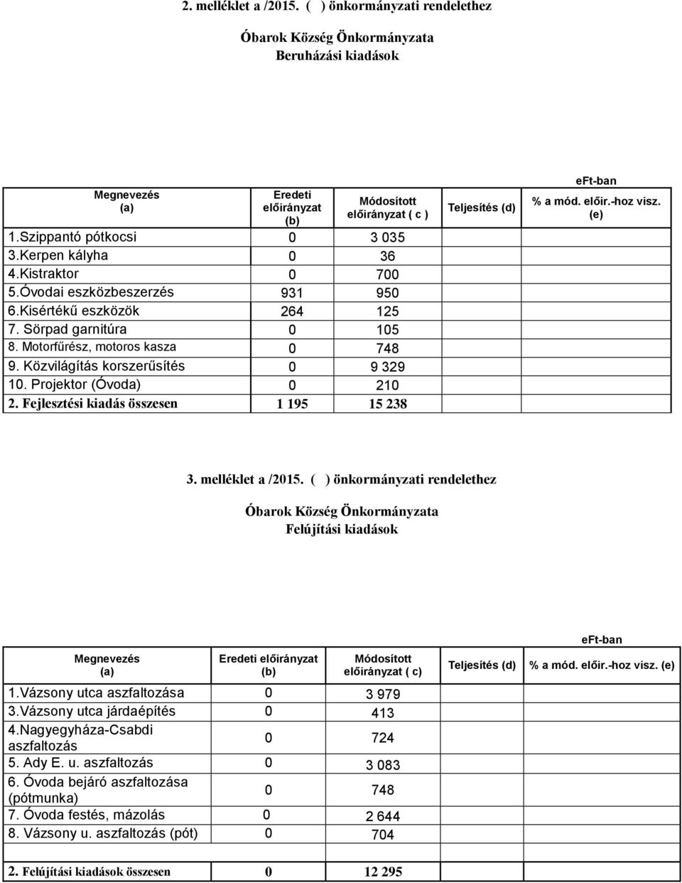 Projektor (Óvoda) 0 210 2. Fejlesztési kiadás összesen 1 195 15 238 Teljesítés (d) eft-ban % a mód. előir.-hoz visz. (e) 3. melléklet a /2015.
