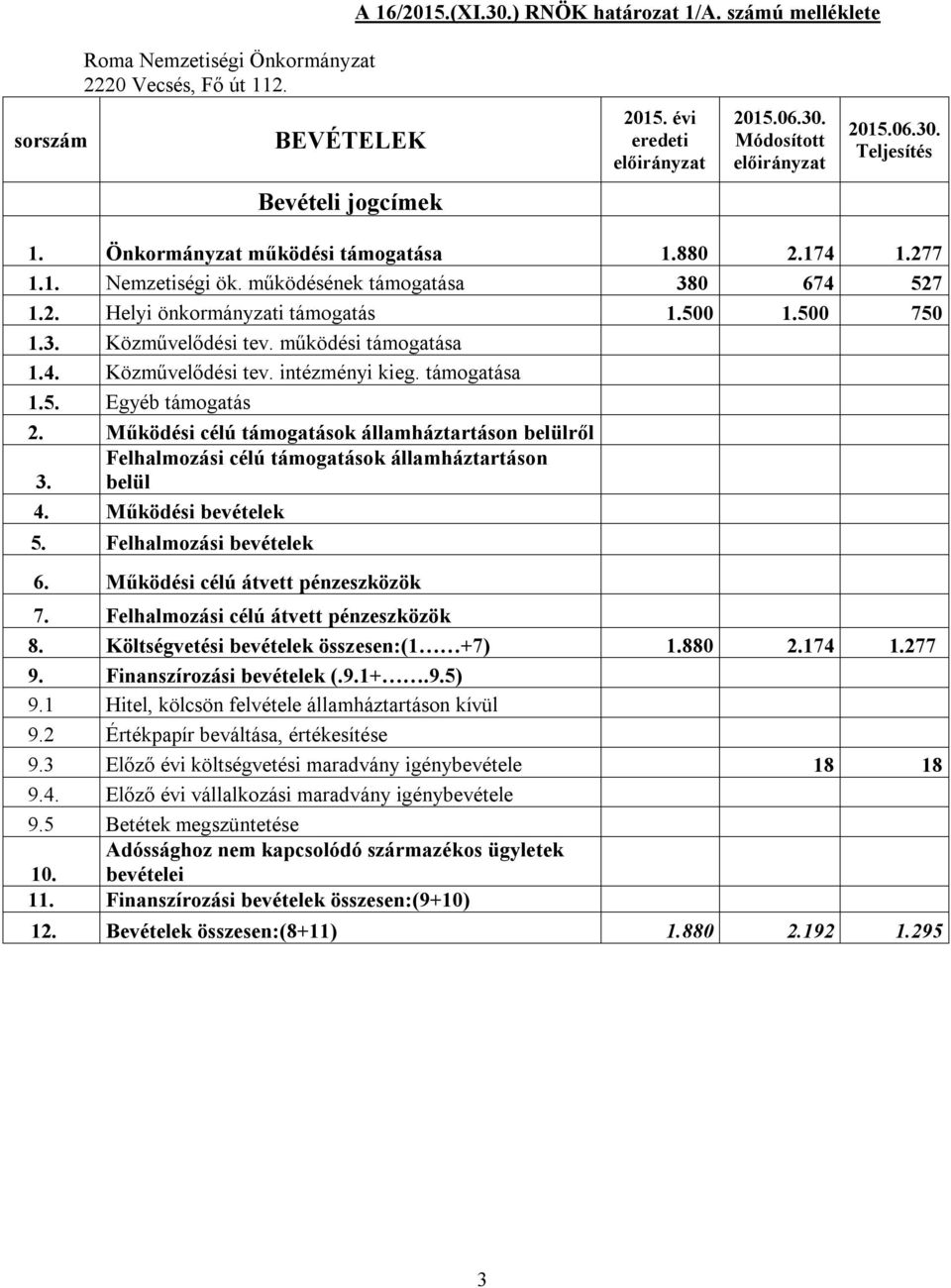 működési támogatása 1.4. Közművelődési tev. intézményi kieg. támogatása 1.5. Egyéb támogatás 2. Működési célú támogatások államháztartáson belülről 3.