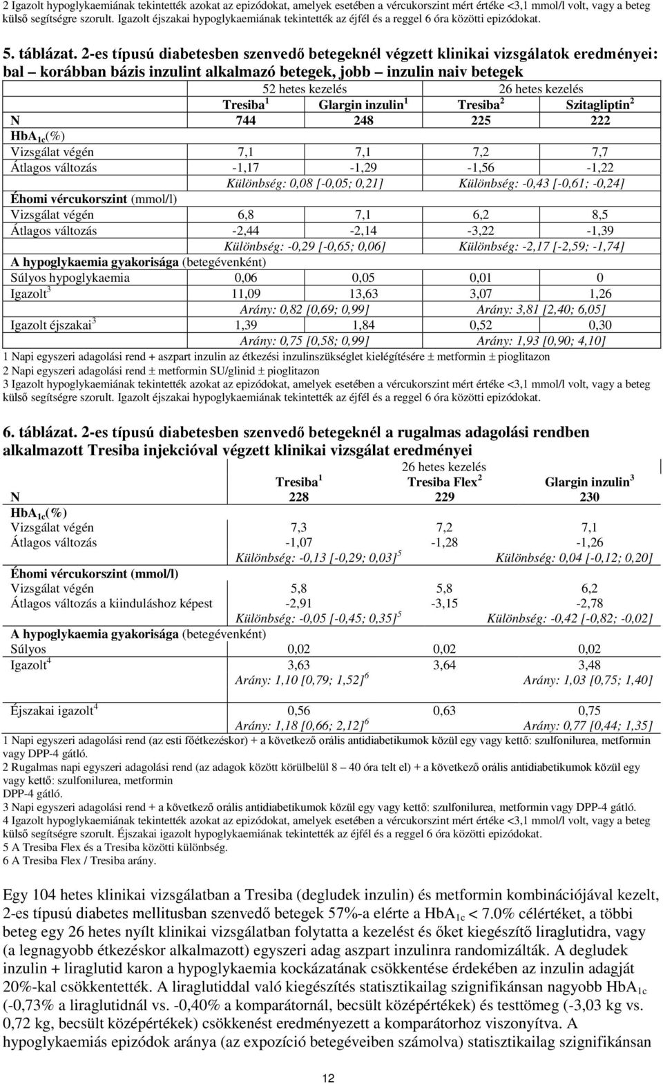 2-es típusú diabetesben szenvedő betegeknél végzett klinikai vizsgálatok eredményei: bal korábban bázis inzulint alkalmazó betegek, jobb inzulin naiv betegek 52 hetes kezelés 26 hetes kezelés Tresiba