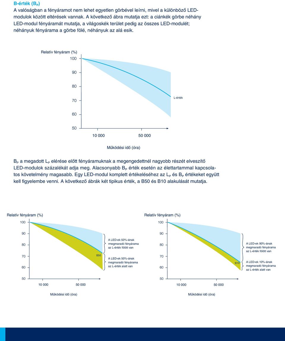 Relaív fényáram (%) L-érék 10 000 50 000 Mûködési idõ (óra) B P a megado L P elérése elõ fényáramuknak a megengedenél nagyobb részé elveszíõ LED-modulok százaléká adja meg.