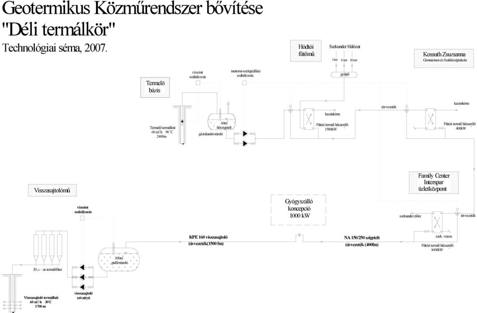 60 m /h 90 C 2400m 60m hőszigetelt gáztalanító-tárló 1500kW 400kW Visszasajtlómű Family Center Interspar üzletközpnt vízszint szabályzás Gyógyszálló kncepció 1000 kw