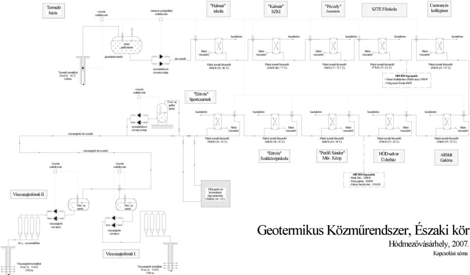 szivattyú telep 400kW (92 / 86 C) 625kW (86 / 77 C) 90kW (77 / 75,7 C) 977kW (75 / 61 C) OPCIÓS fgyasztók - Vársi Irdaházhz (Petőfi utca) 150kW - Virág utcai Óvda 40kW 450kW (61 / 55 C) vízszint