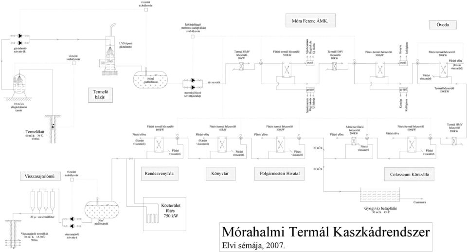 Fűtési előre (Kazán visszatérő) 100m puffertárló távvezeték Fűtési visszatérő 10 m -es előgáztalanító tárló Termelö bázis nymásfkzó szivattyú telep gyüjtő Sprtcsarnk Régi iskla Új iskla gyüjtő Knyha