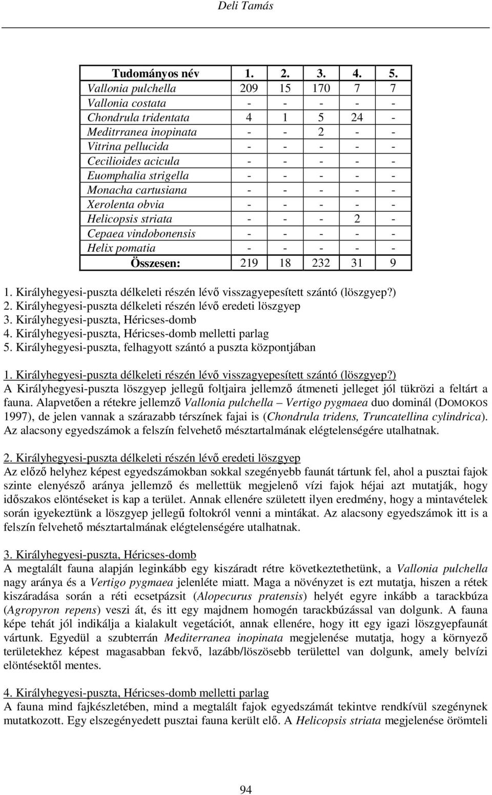 strigella - - - - - Monacha cartusiana - - - - - Xerolenta obvia - - - - - Helicopsis striata - - - 2 - Cepaea vindobonensis - - - - - Helix pomatia - - - - - Összesen: 219 18 232 31 9 1.