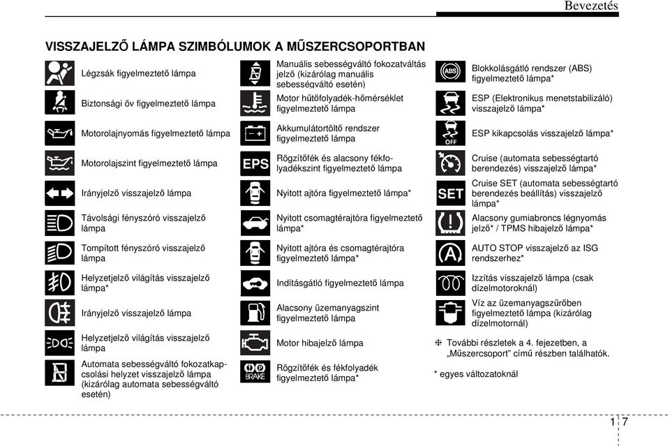 lámpa Akkumulátortöltő rendszer figyelmeztető lámpa ESP kikapcsolás visszajelző lámpa* Motorolajszint figyelmeztető lámpa EPS Rögzítőfék és alacsony fékfolyadékszint figyelmeztető lámpa Cruise