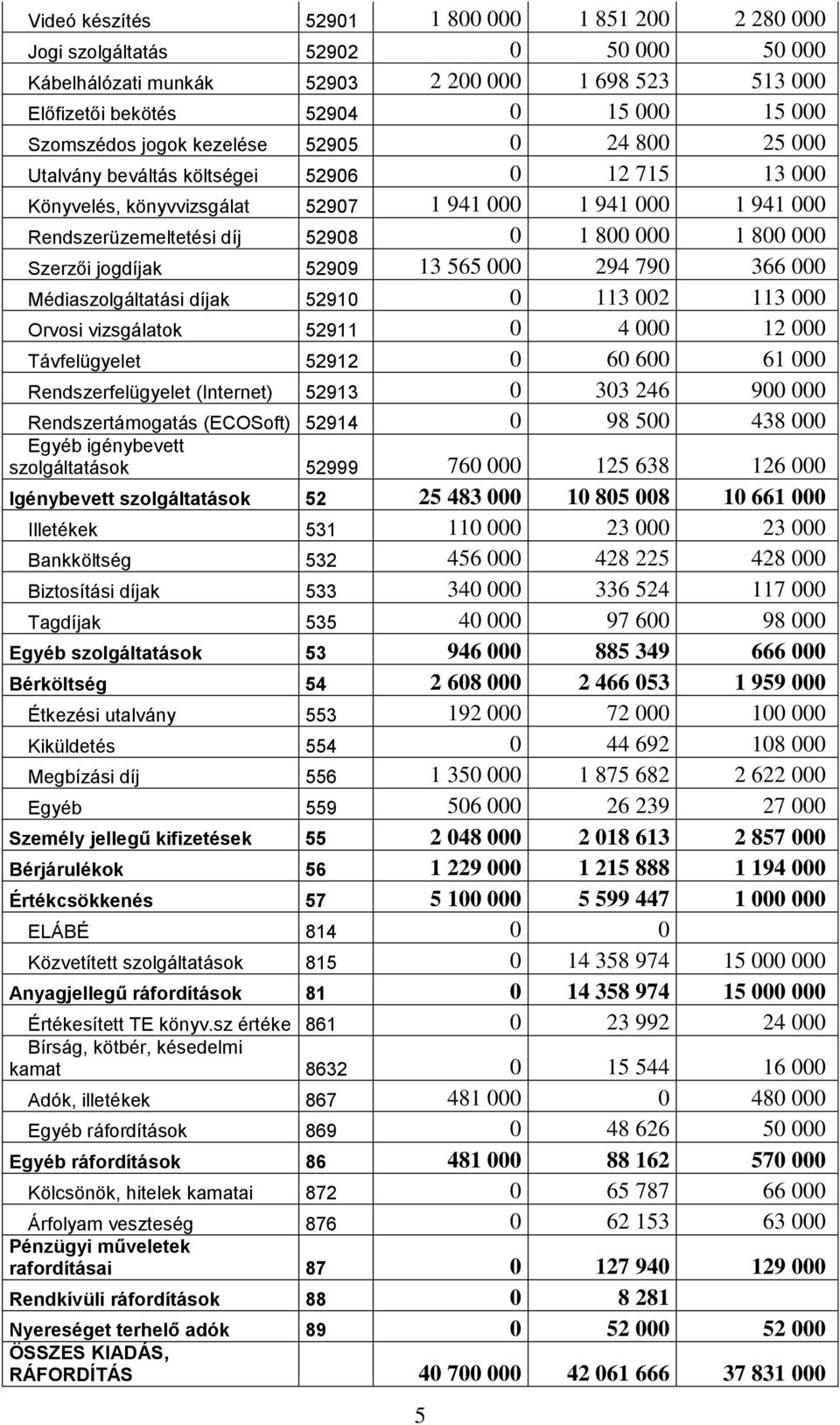 000 Szerzői jogdíjak 52909 13 565 000 294 790 366 000 Médiaszolgáltatási díjak 52910 0 113 002 113 000 Orvosi vizsgálatok 52911 0 4 000 12 000 Távfelügyelet 52912 0 60 600 61 000 Rendszerfelügyelet