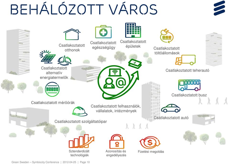 Csatlakoztatott mérőórák Csatlakoztatott szolgáltatóipar Csatlakoztatott felhasználók, vállalatok, intézmények