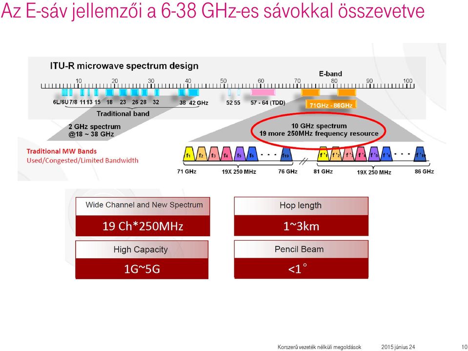 GHz-es sávokkal