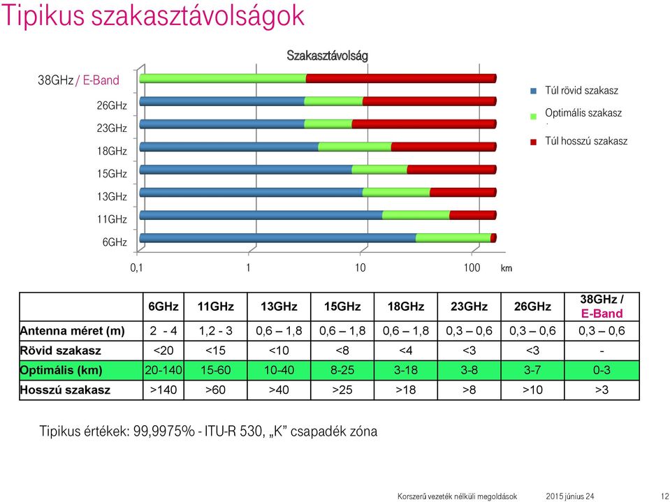 2-4 1,2-3 0,6 1,8 0,6 1,8 0,6 1,8 0,3 0,6 0,3 0,6 0,3 0,6 Rövid szakasz <20 <15 <10 <8 <4 <3 <3 - Optimális (km) 20-140 15-60 10-40