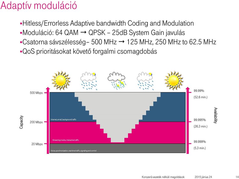 5 MHz QoS prioritásokat követő forgalmi csomagdobás 500 Mbps 99.99% (52.6 min.