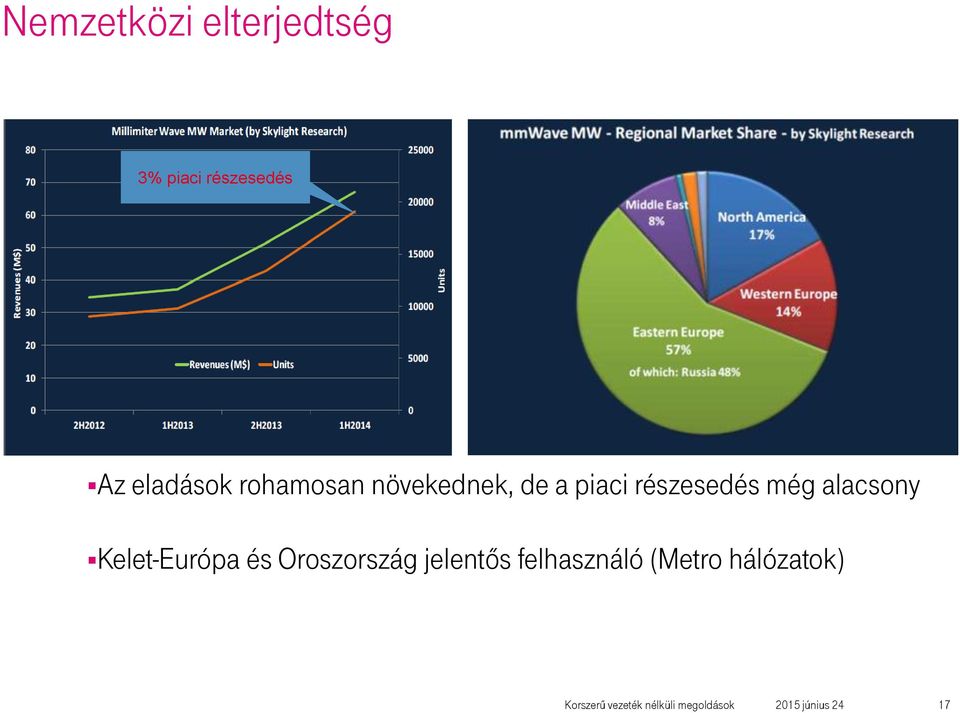 részesedés még alacsony Kelet-Európa és