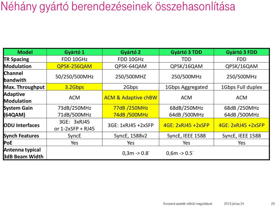 2Gbps 2Gbps 1Gbps Aggregated 1Gbps Full duplex Adaptive ACM ACM & Adaptive chbw ACM ACM Modulation System Gain (64QAM) 73dB/250MHz 71dB/500MHz 77dB /250MHz 74dB /500MHz 68dB/250MHz 64dB