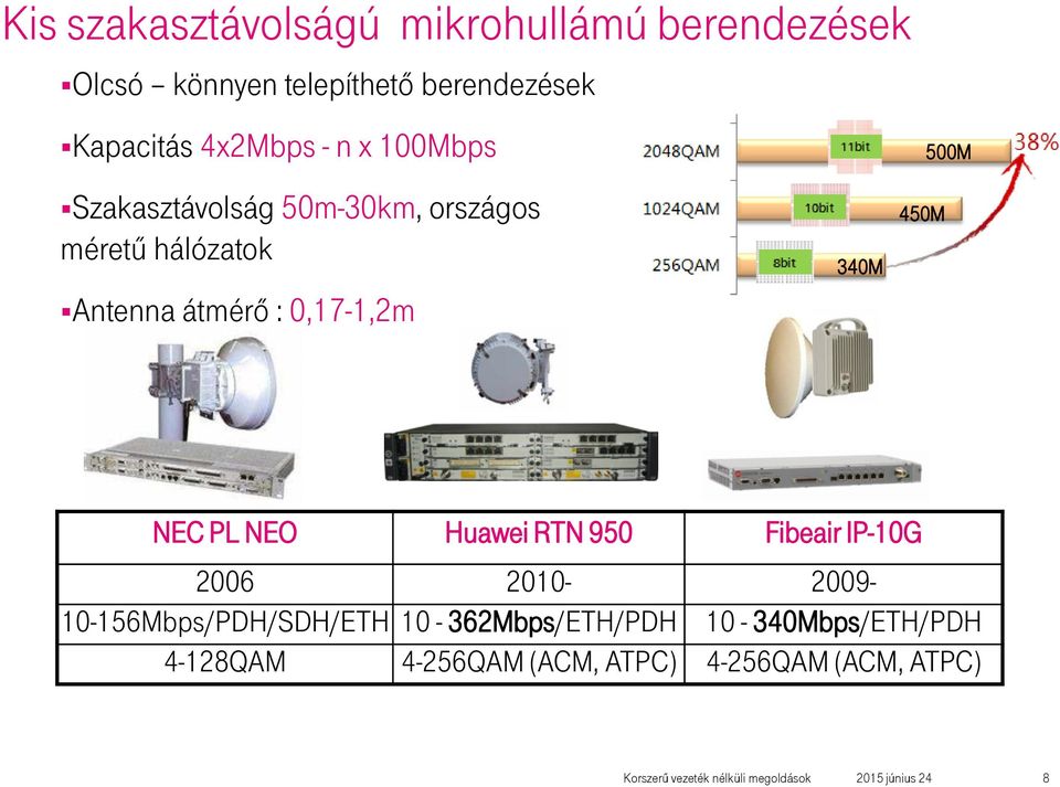 0,17-1,2m 340M 450M 500M NEC PL NEO Huawei RTN 950 Fibeair IP-10G 2006 2010-2009-