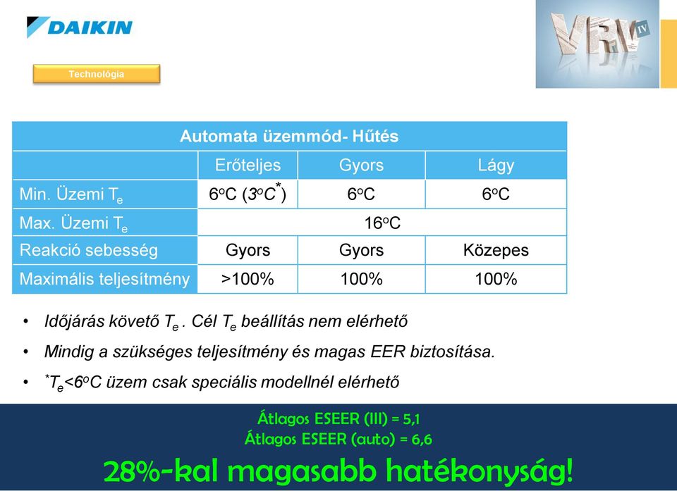 Üzemi T e 16 o C Reakció sebesség Gyors Gyors Közepes Maximális teljesítmény >100% 100% 100% Időjárás követő T e.