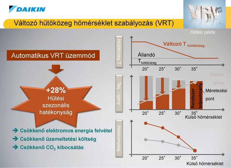 / Igény 20 igény Méretezési pont 25 30 35 Külső hőmérséklet Csökkenő elektromos energia felvétel Csökkenő üzemeltetési költség