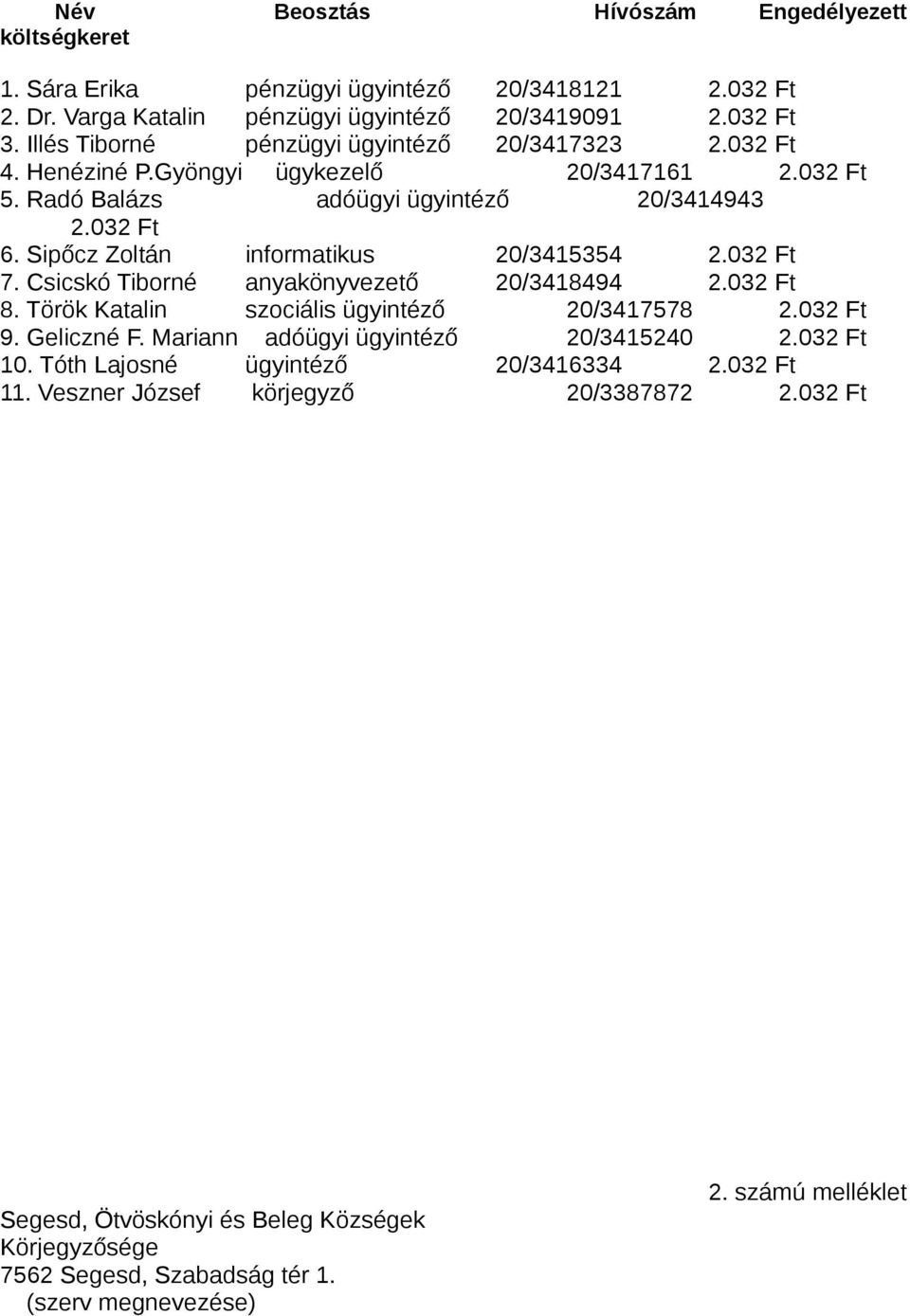 Sipőcz Zoltán informatikus 20/3415354 2.032 Ft 7. Csicskó Tiborné anyakönyvezető 20/3418494 2.032 Ft 8. Török Katalin szociális ügyintéző 20/3417578 2.032 Ft 9. Geliczné F.