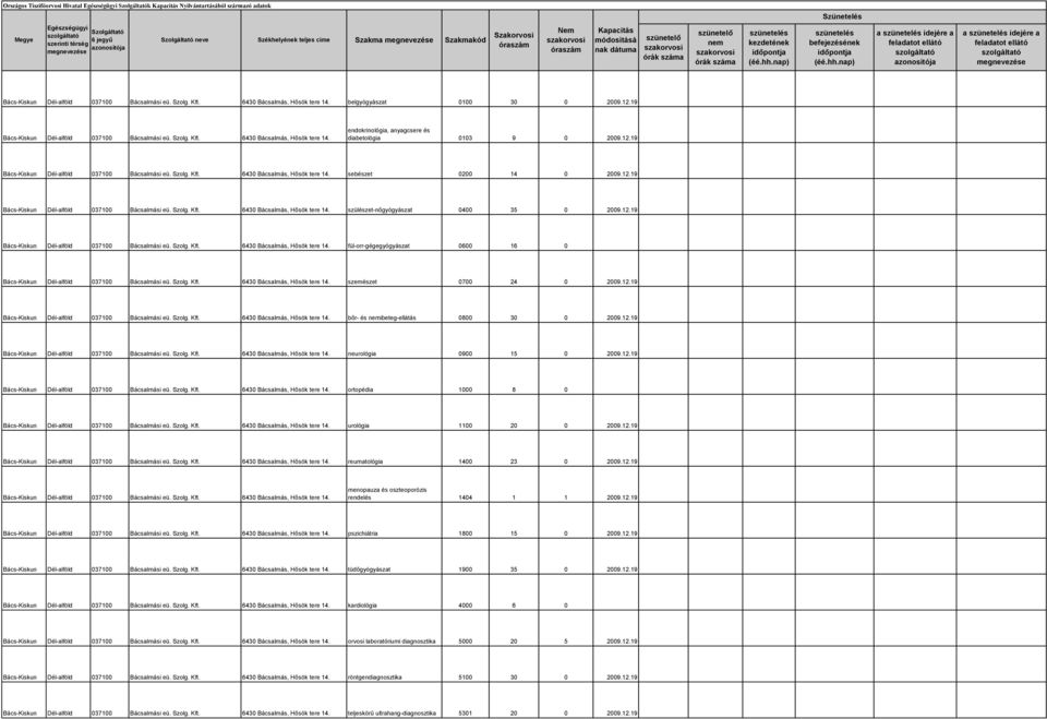 endokrinológia, anyagcsere és diabetológia 0103 9 0 2009.12.19 Bács-Kiskun Dél-alföld 037100 Bácsalmási eü. Szolg. Kft. 6430 Bácsalmás, Hősök tere 14. sebészet 0200 14 0 2009.12.19 Bács-Kiskun Dél-alföld 037100 Bácsalmási eü. Szolg. Kft. 6430 Bácsalmás, Hősök tere 14. szülészet-nőgyógyászat 0400 35 0 2009.