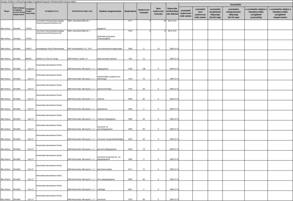 47/A orvosi laboratóriumi diagnosztika 5000 0 10 2009.12.19 Bács-Kiskun Dél-alföld 000323 Kiskőrös Vá. Önk. Eü. Szolg. 6200 Kiskőrös, Árpád u. 8. dento-alveoláris sebészet 1301 15 2009.12.19 6400 Kiskunhalas, Monszpart L.